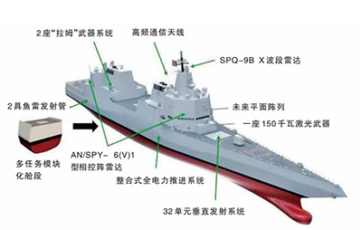 上图：美国海军下一代驱逐舰DDG（X）的“初步概念设计草案”示意图。绿线为基线版本装备，灰线为未来版本装备。
