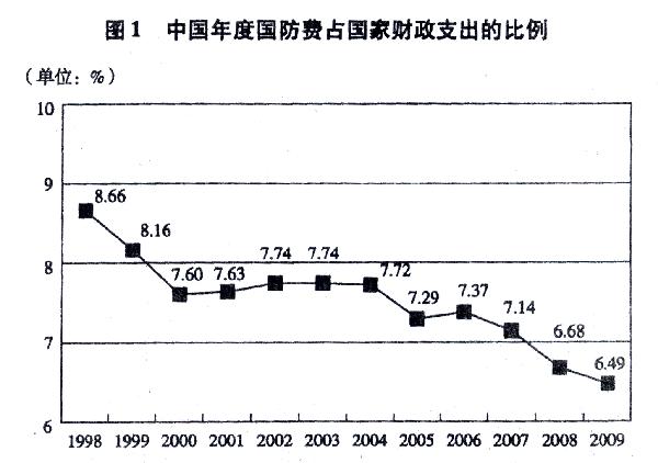 图表:中国年度国防费占国家财政支出的比例