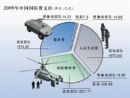 图表:2009年中国国防费支出