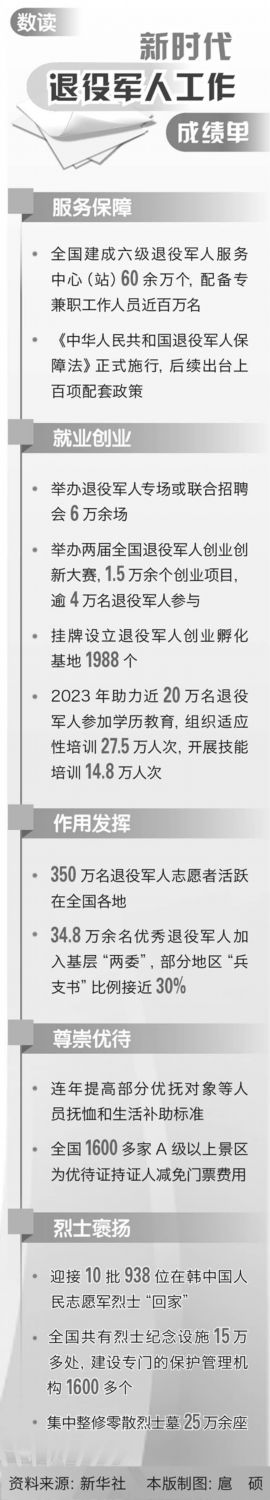 图①：北京市东城区环境卫生服务中心时传祥所三八女子抽粪班班长李萌在清运车上。受访者供图  图②：中国邮政集团远程邮运司机艾尔肯·塞来（左）为牧民送包裹。徐昊贤摄  图③：四川省调动伤残军东说念主养息院一级伤残军东说念主成全弟（左一）开展国防种植。唐忠利摄  图④：北京市队列离休退休干部恩翠养息所军休干部李旦生（右一）向民众先容耐旱植物。受访者供图  图⑤：四川省中江县黄继光顾虑馆馆长涂琳（左）探望抗好意思援朝老兵。舒羽泉摄  图⑥：寰宇老兵宣讲团成员、安徽省亳州市退役军东说念主许玉亭开展红色宣讲。刘勤利摄  图⑦：广西壮族自治区南宁市退役军东说念主吴应兵参加献血。受访者供图  图⑧：鞍钢集团本钢开发工程公司首席技师罗佳全进行电气开发调试。杨 振摄  图⑨：安徽省亳州市利辛县城关镇和解社区退役军东说念主服务站。梅良仿摄